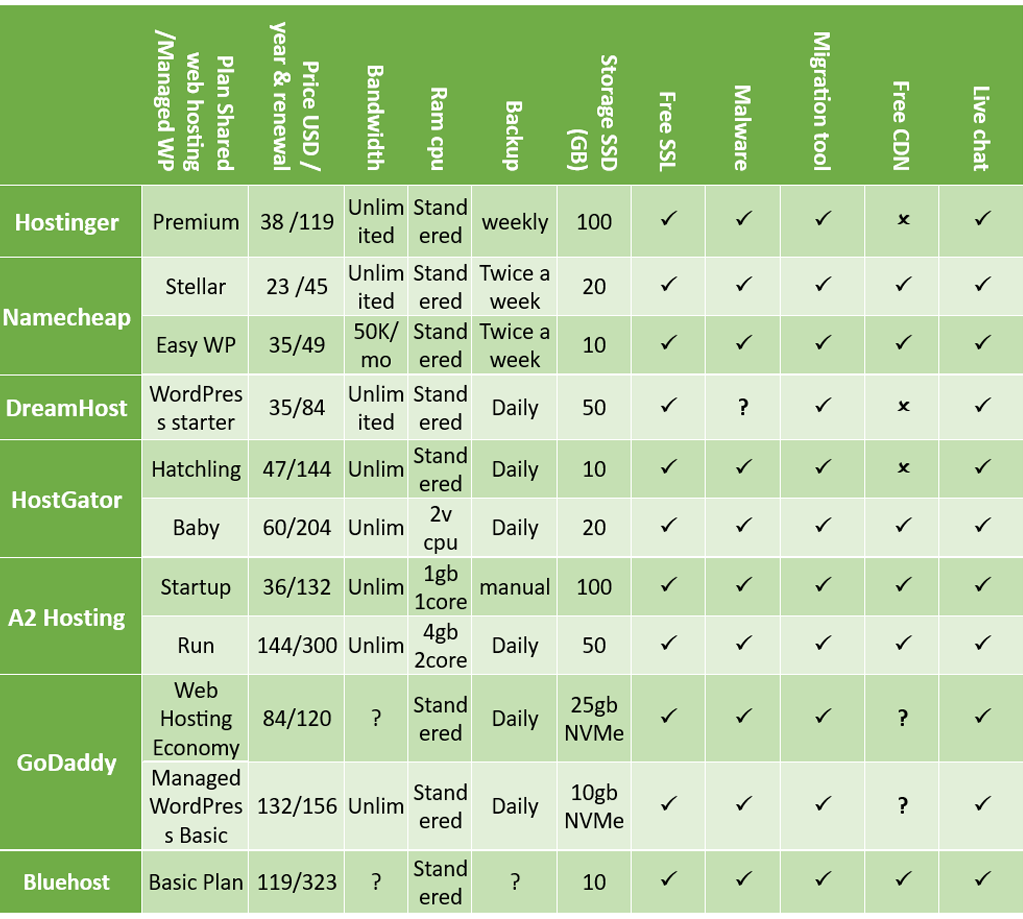table for Comparison of Pricing Plans and Features Offered by Best and Cheap Webhosting Service Providers 